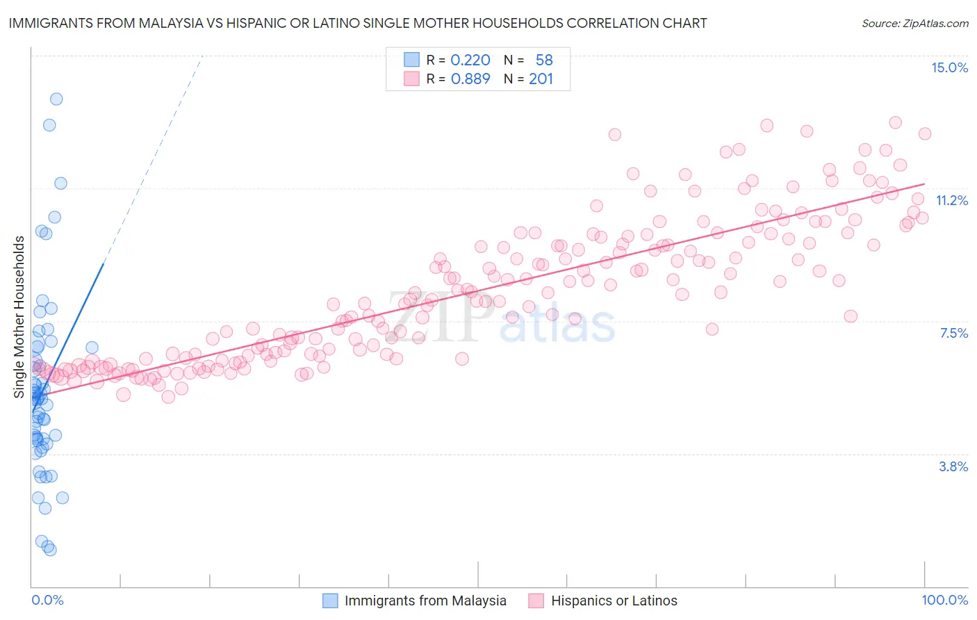 Immigrants from Malaysia vs Hispanic or Latino Single Mother Households