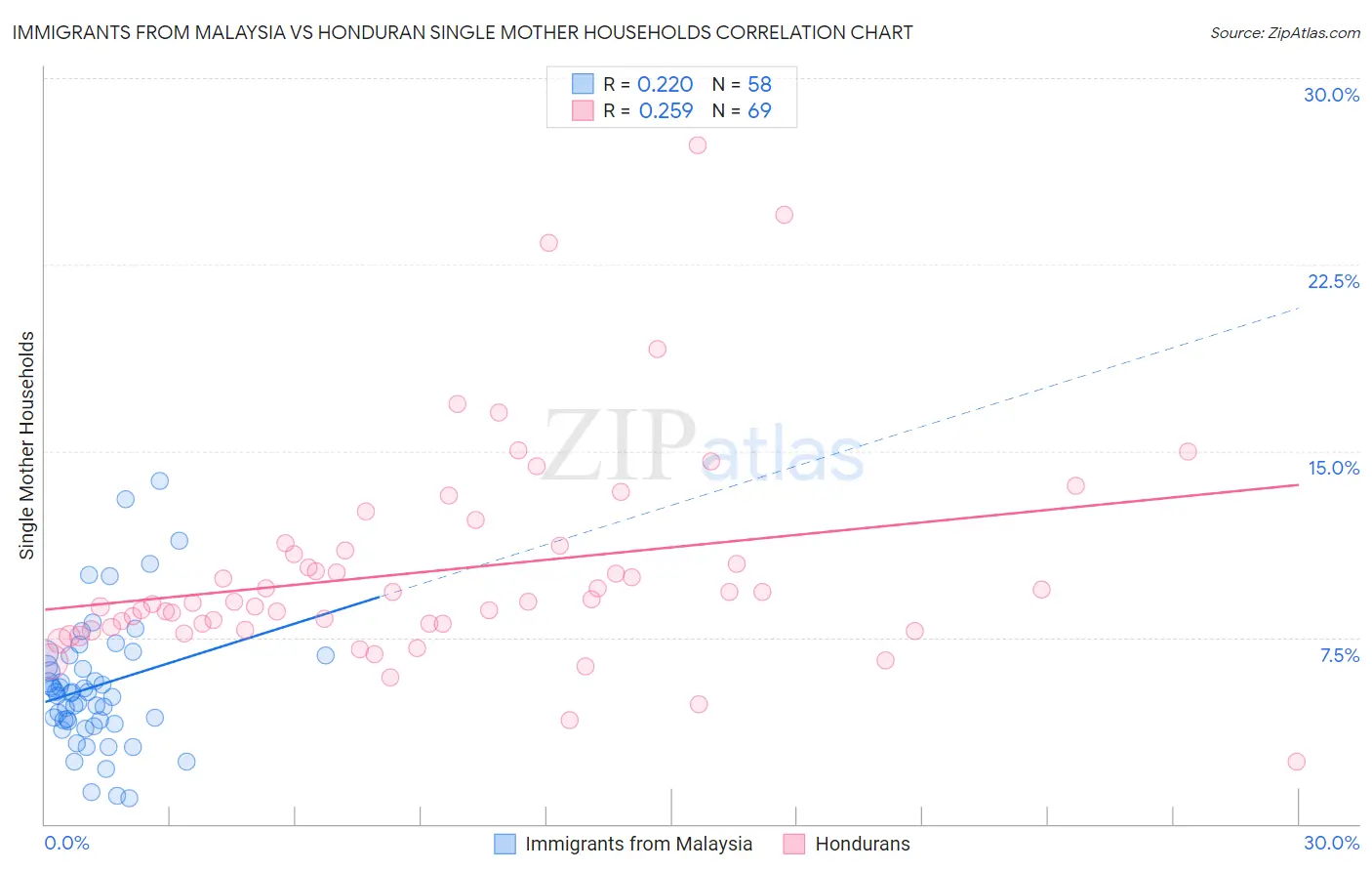 Immigrants from Malaysia vs Honduran Single Mother Households