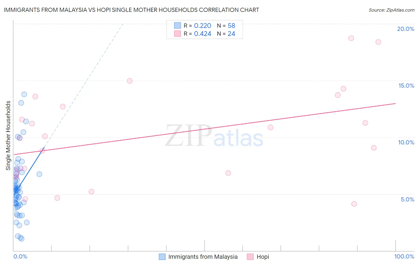 Immigrants from Malaysia vs Hopi Single Mother Households