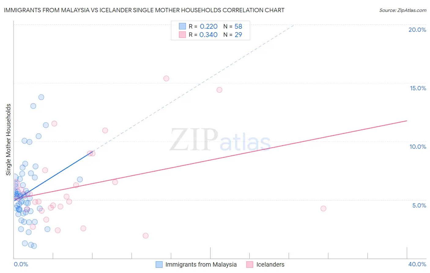 Immigrants from Malaysia vs Icelander Single Mother Households