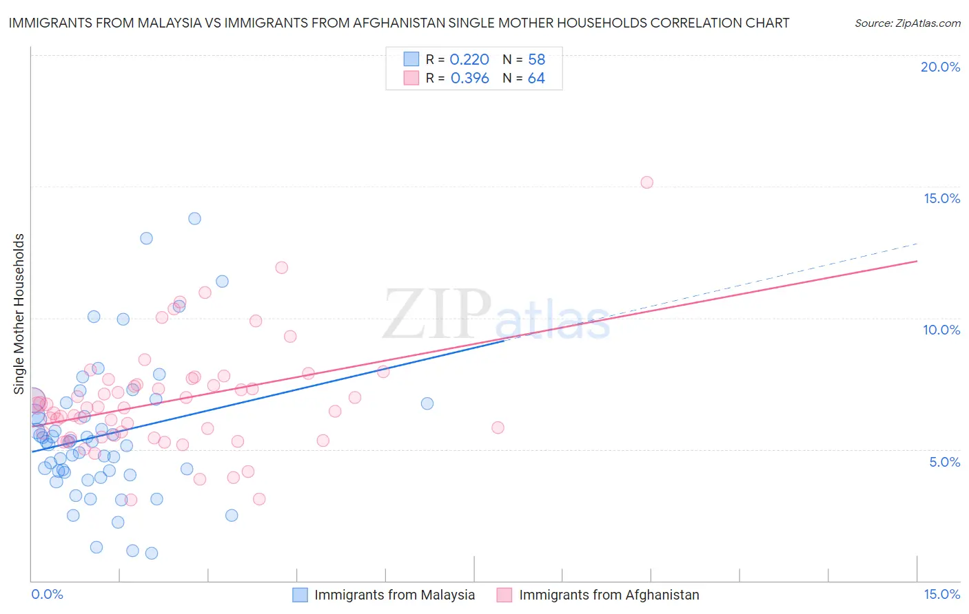 Immigrants from Malaysia vs Immigrants from Afghanistan Single Mother Households