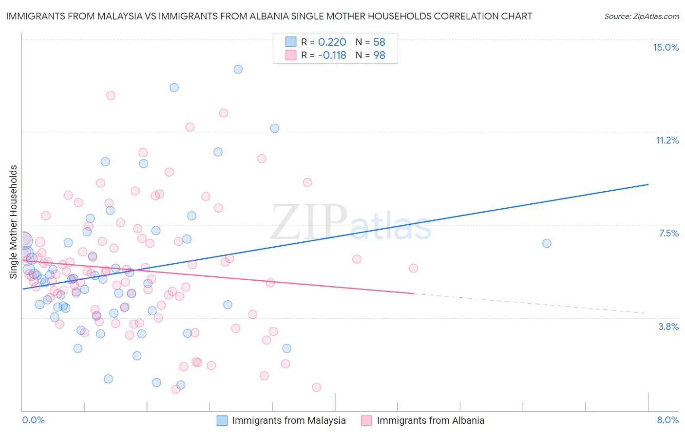 Immigrants from Malaysia vs Immigrants from Albania Single Mother Households