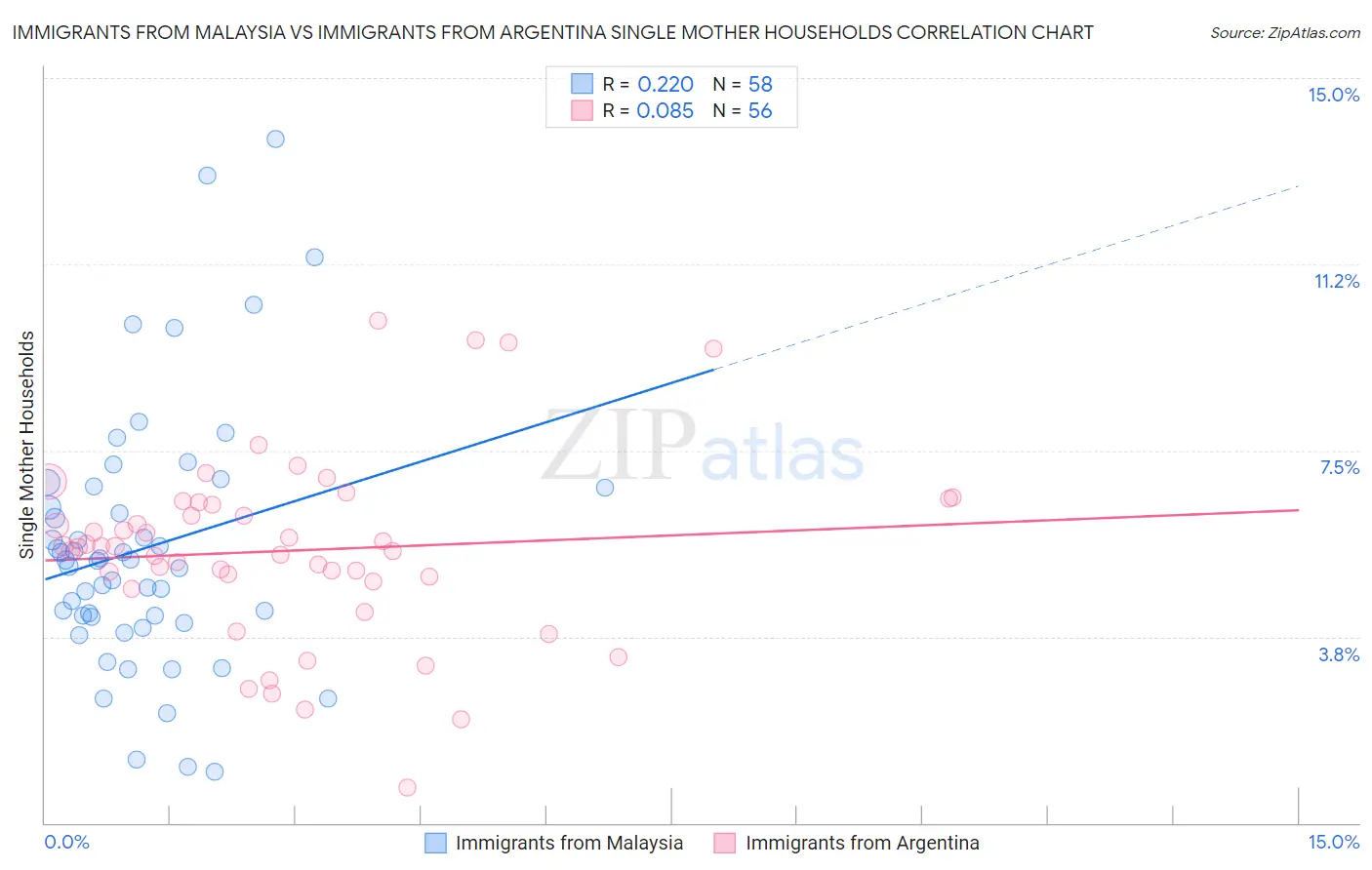 Immigrants from Malaysia vs Immigrants from Argentina Single Mother Households