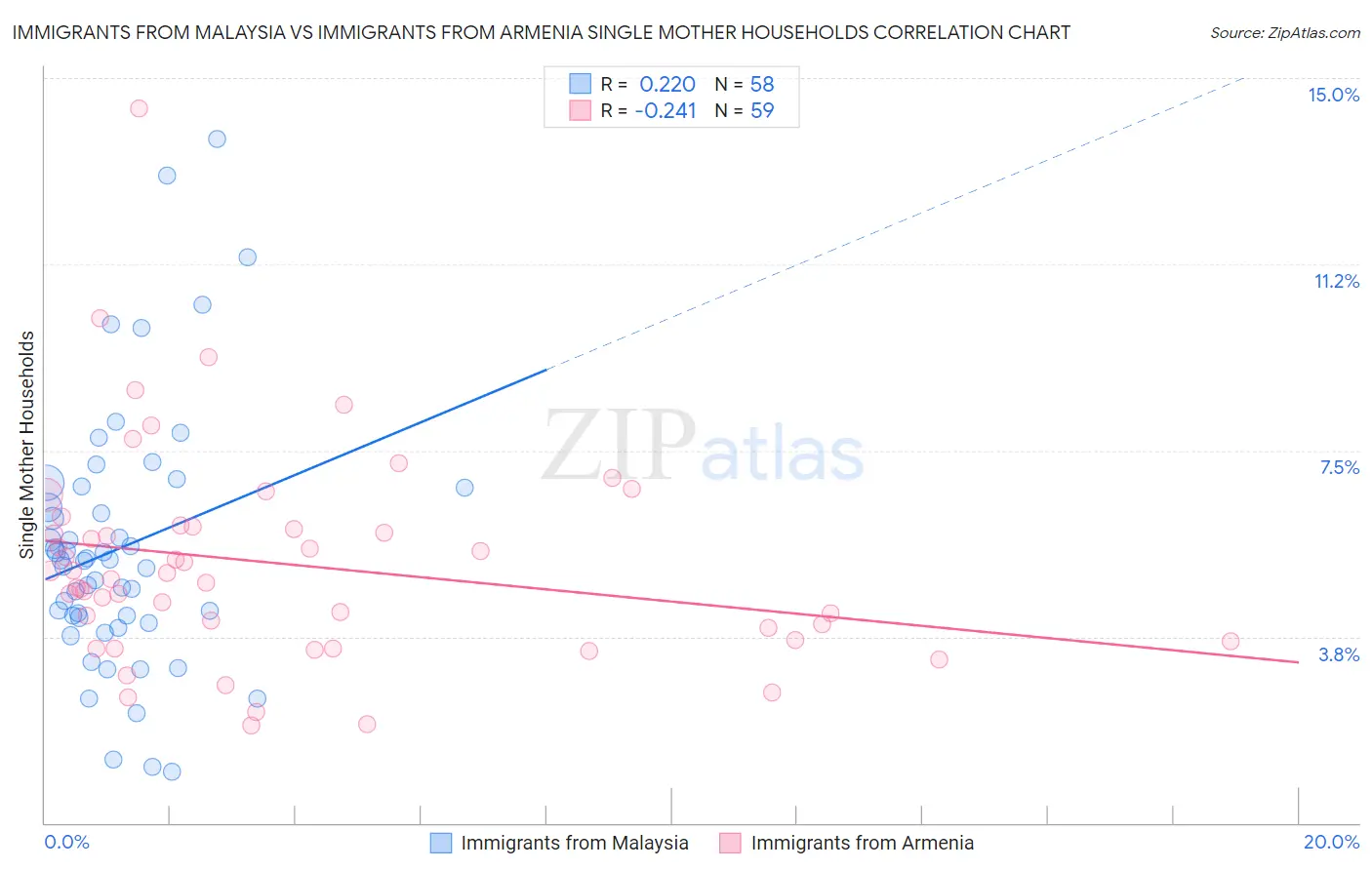 Immigrants from Malaysia vs Immigrants from Armenia Single Mother Households