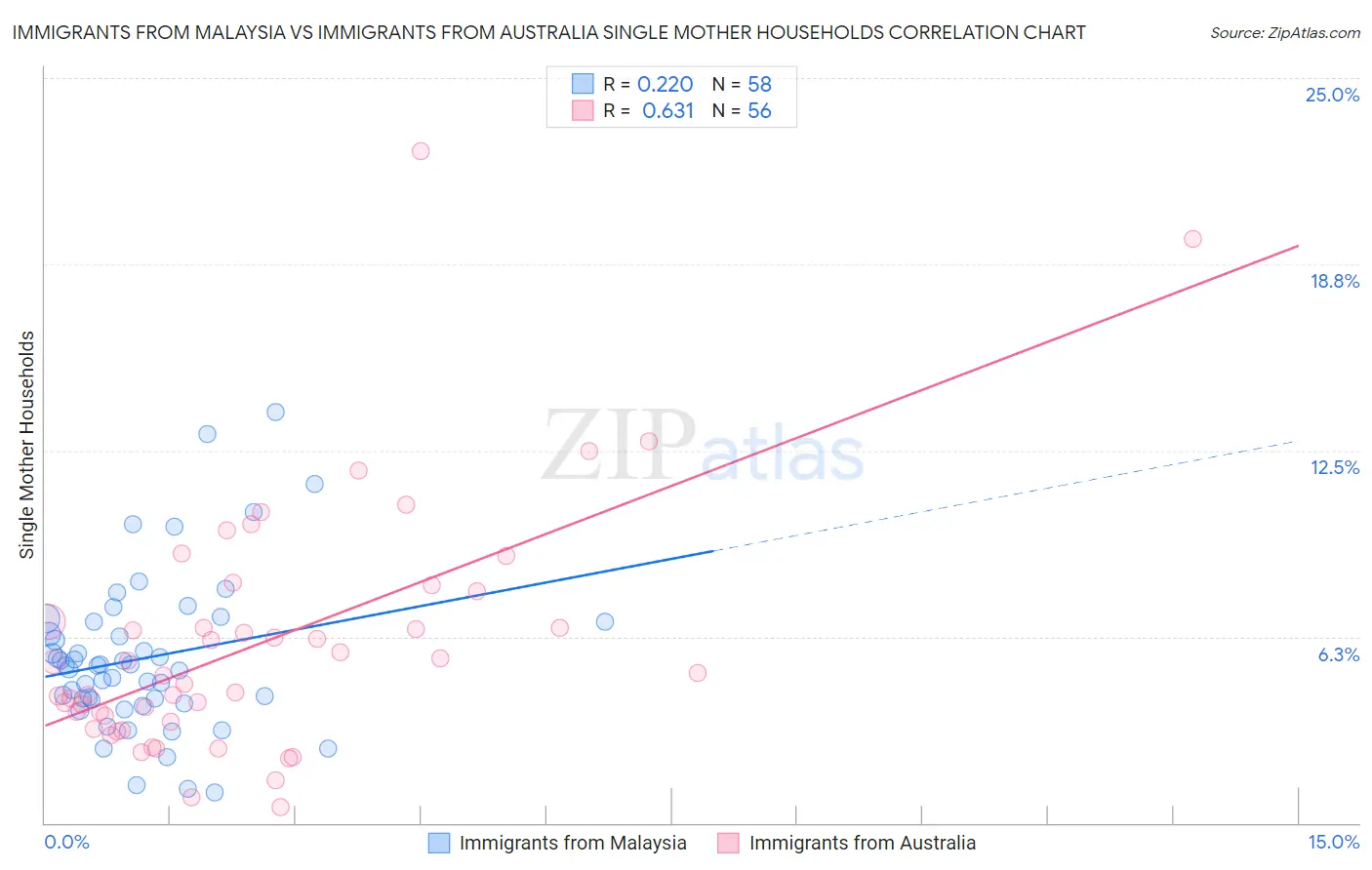Immigrants from Malaysia vs Immigrants from Australia Single Mother Households