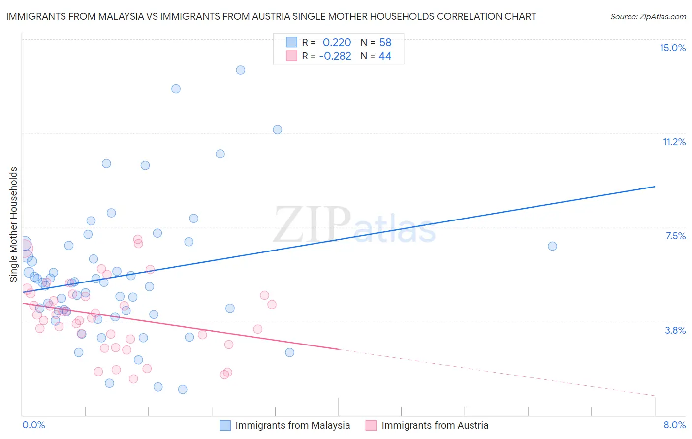 Immigrants from Malaysia vs Immigrants from Austria Single Mother Households