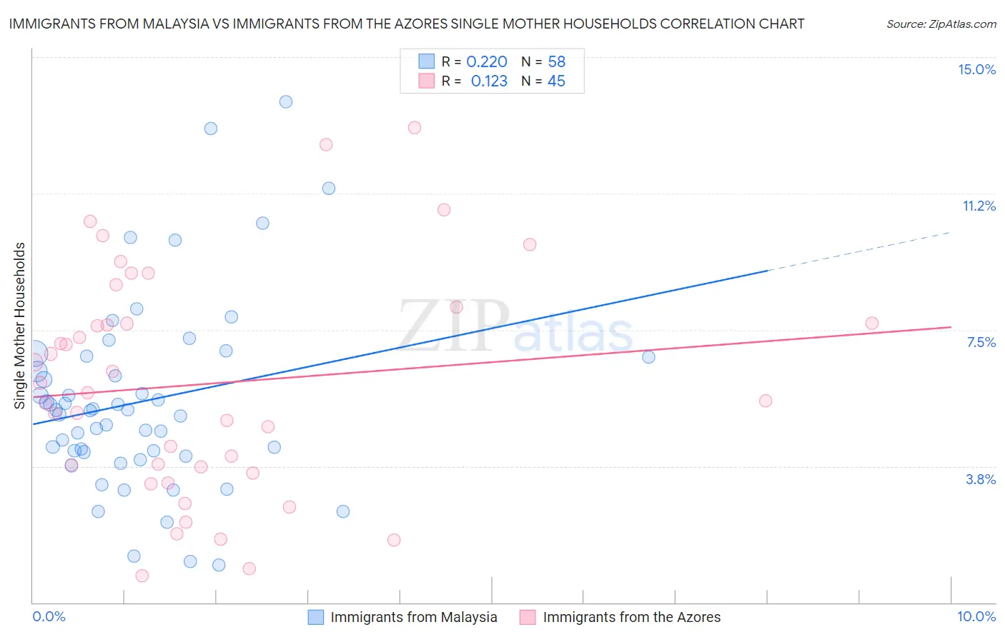 Immigrants from Malaysia vs Immigrants from the Azores Single Mother Households