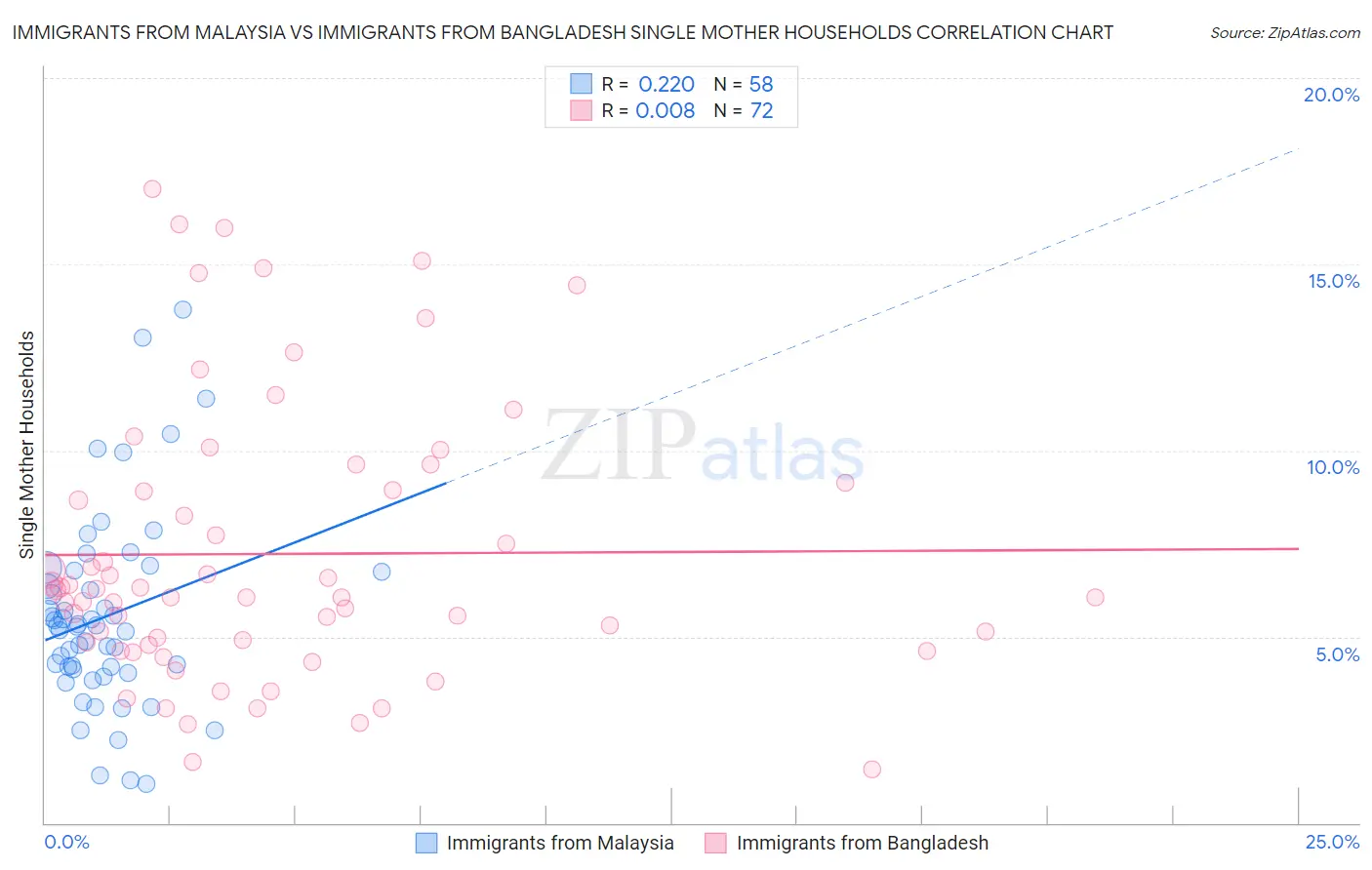 Immigrants from Malaysia vs Immigrants from Bangladesh Single Mother Households