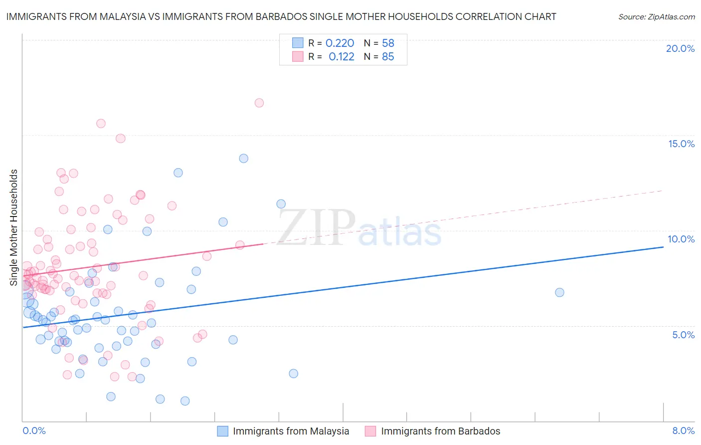 Immigrants from Malaysia vs Immigrants from Barbados Single Mother Households