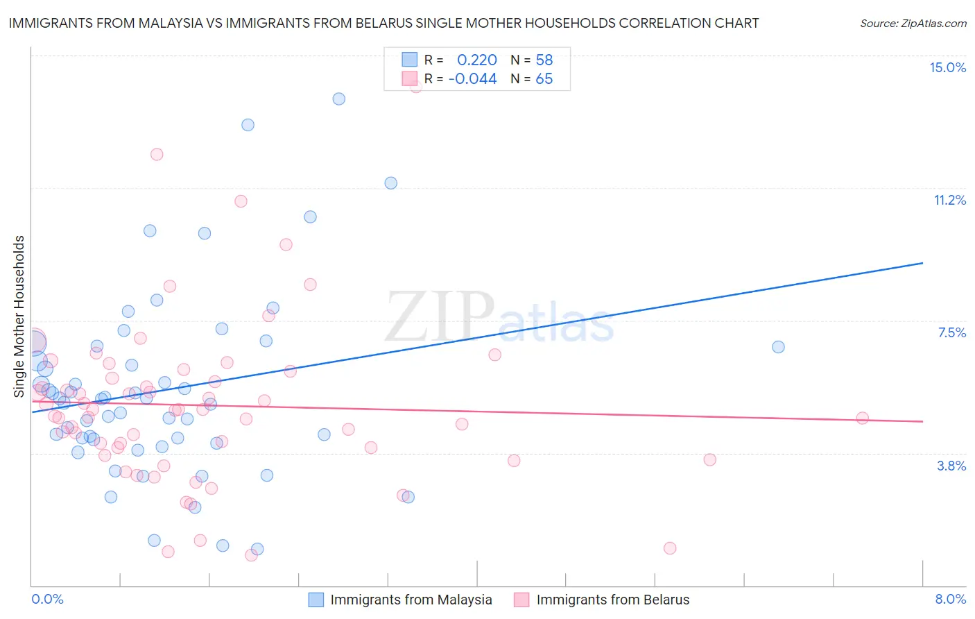 Immigrants from Malaysia vs Immigrants from Belarus Single Mother Households