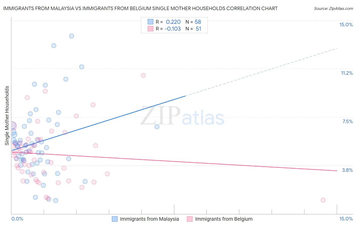 Immigrants from Malaysia vs Immigrants from Belgium Single Mother Households