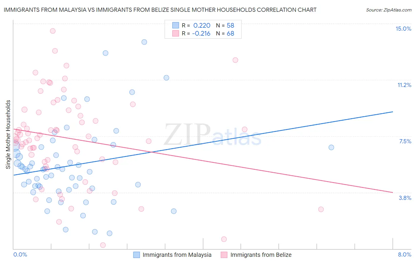 Immigrants from Malaysia vs Immigrants from Belize Single Mother Households