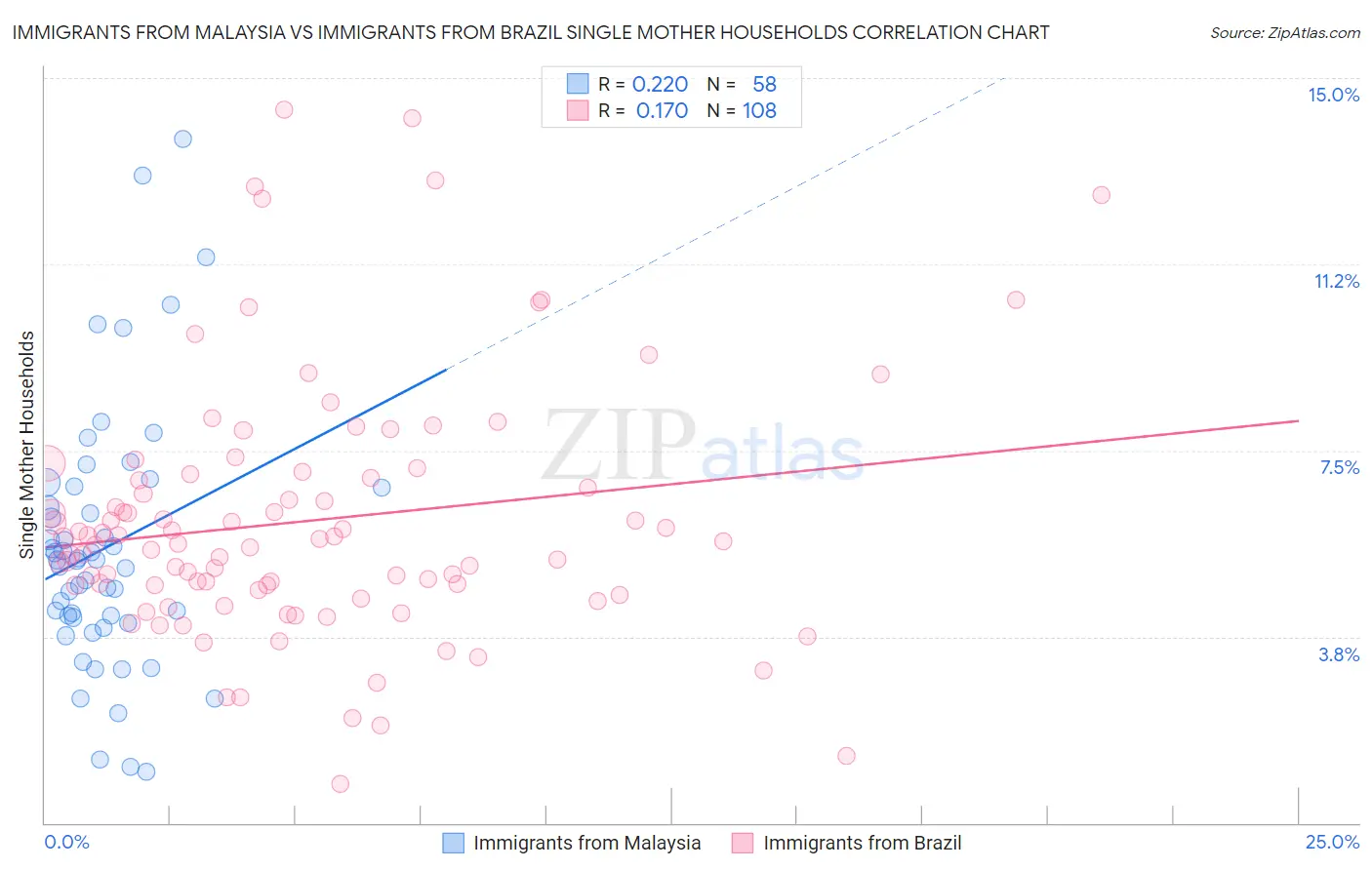 Immigrants from Malaysia vs Immigrants from Brazil Single Mother Households