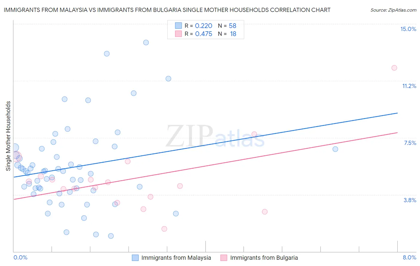 Immigrants from Malaysia vs Immigrants from Bulgaria Single Mother Households
