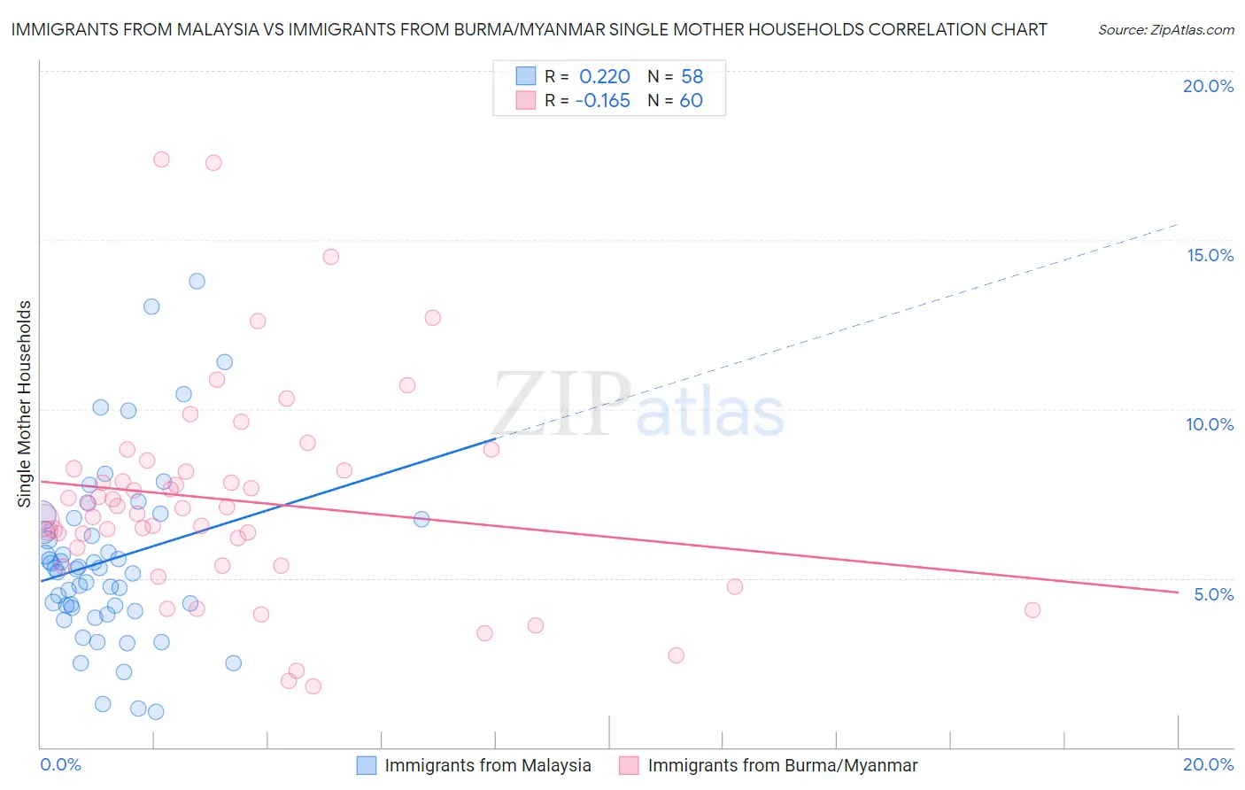 Immigrants from Malaysia vs Immigrants from Burma/Myanmar Single Mother Households