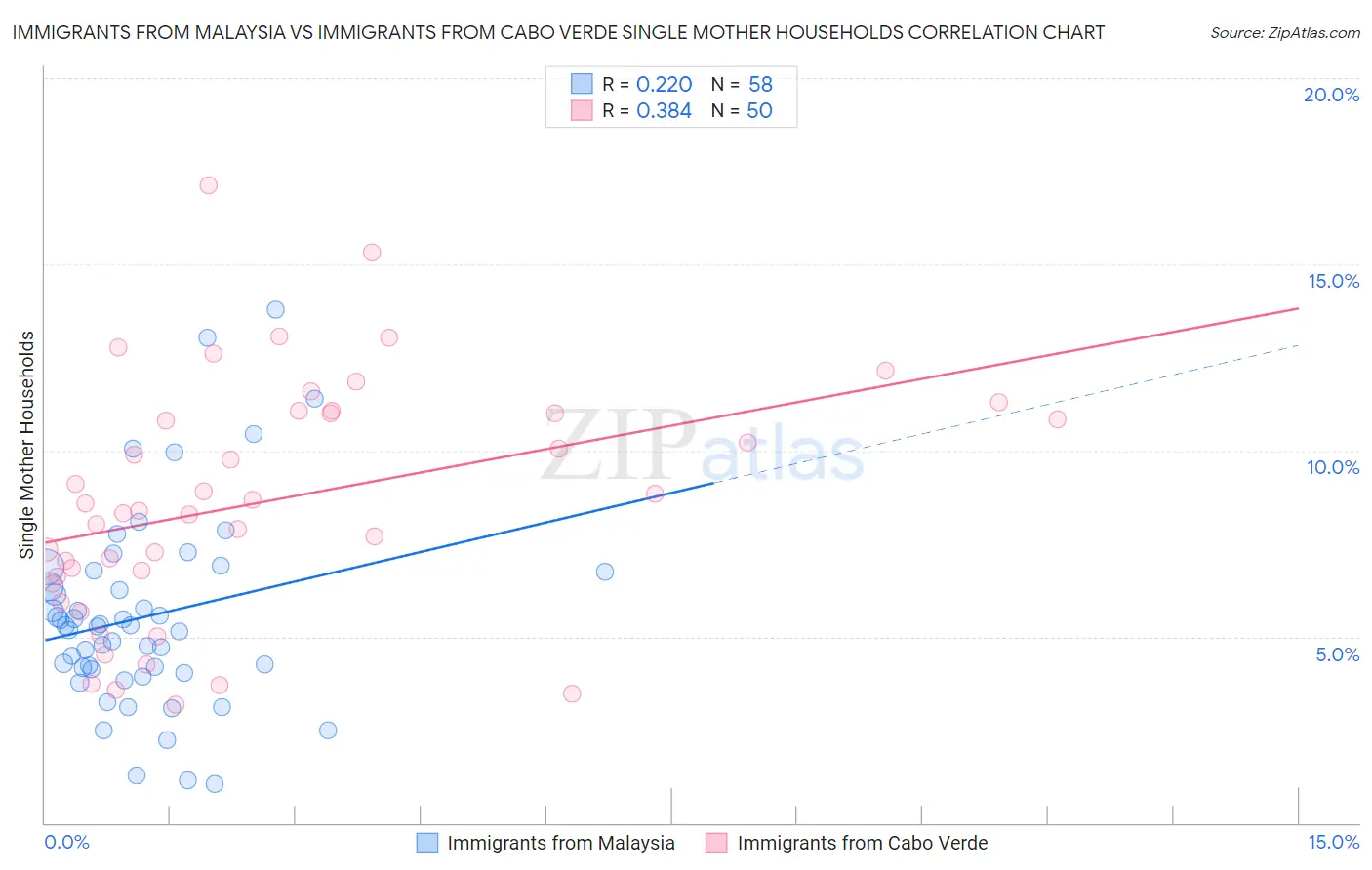 Immigrants from Malaysia vs Immigrants from Cabo Verde Single Mother Households