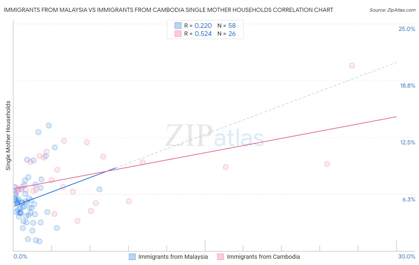 Immigrants from Malaysia vs Immigrants from Cambodia Single Mother Households