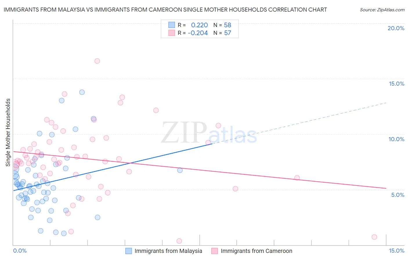 Immigrants from Malaysia vs Immigrants from Cameroon Single Mother Households