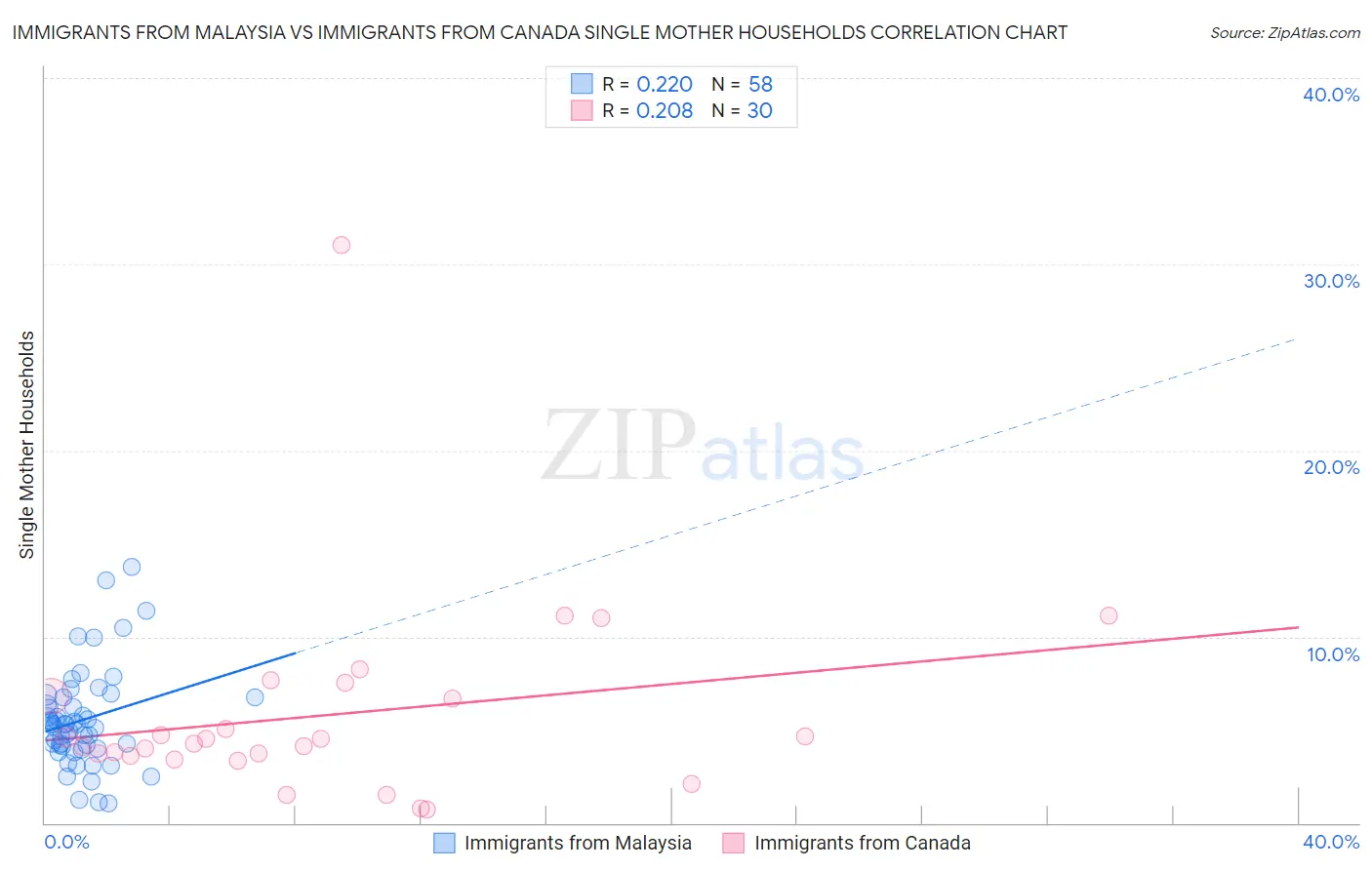 Immigrants from Malaysia vs Immigrants from Canada Single Mother Households