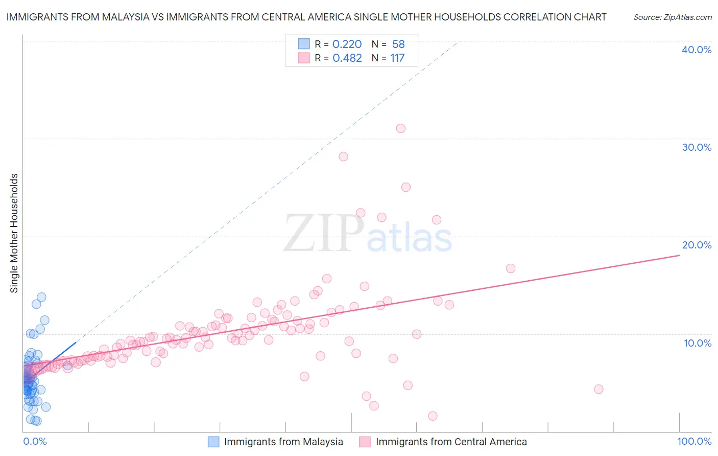 Immigrants from Malaysia vs Immigrants from Central America Single Mother Households