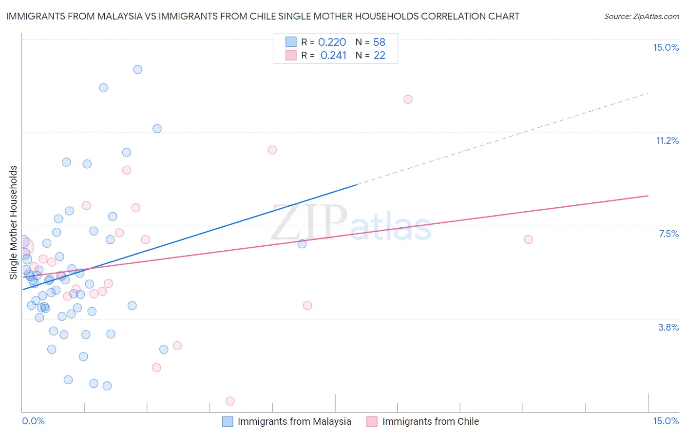 Immigrants from Malaysia vs Immigrants from Chile Single Mother Households