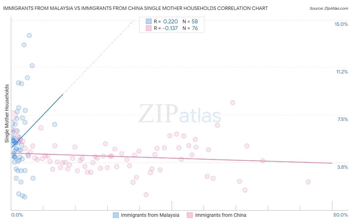 Immigrants from Malaysia vs Immigrants from China Single Mother Households