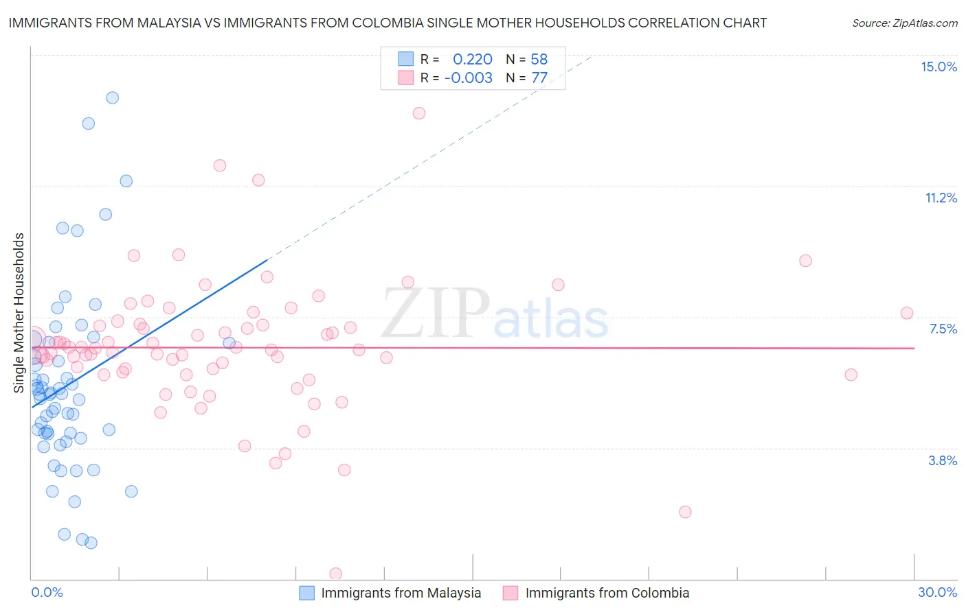 Immigrants from Malaysia vs Immigrants from Colombia Single Mother Households