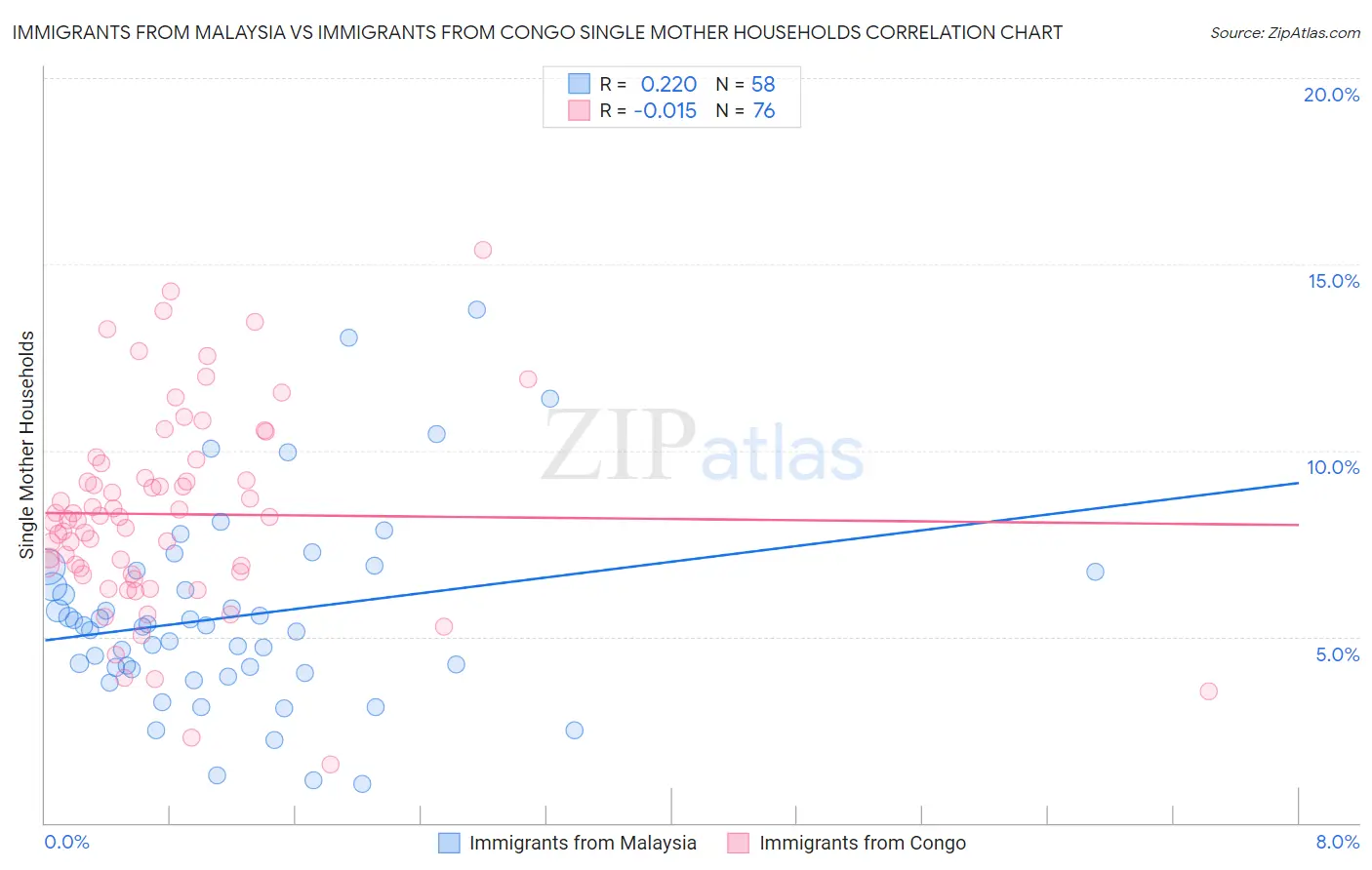 Immigrants from Malaysia vs Immigrants from Congo Single Mother Households