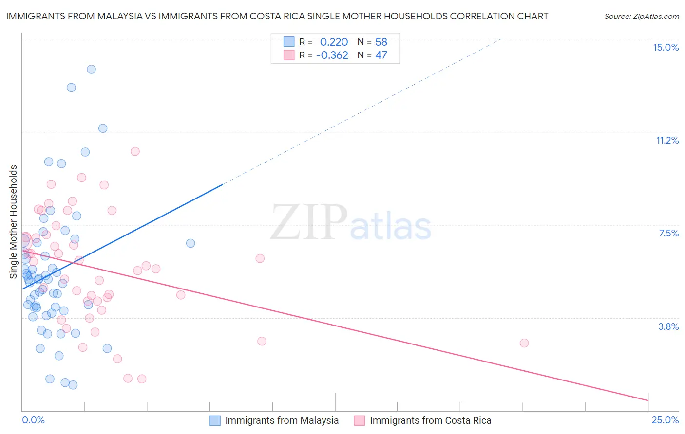 Immigrants from Malaysia vs Immigrants from Costa Rica Single Mother Households