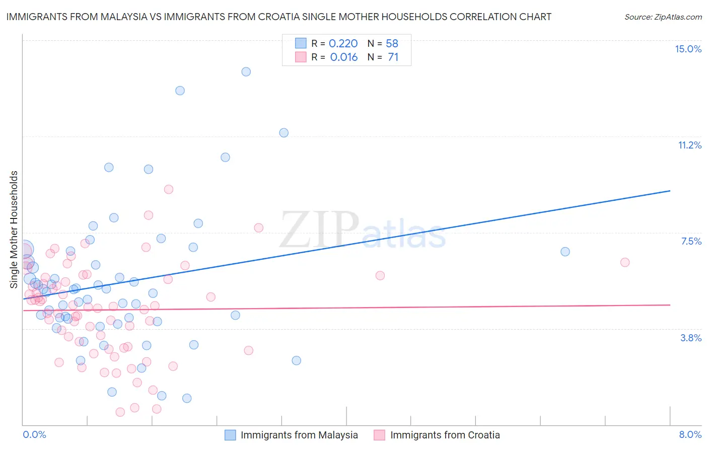 Immigrants from Malaysia vs Immigrants from Croatia Single Mother Households