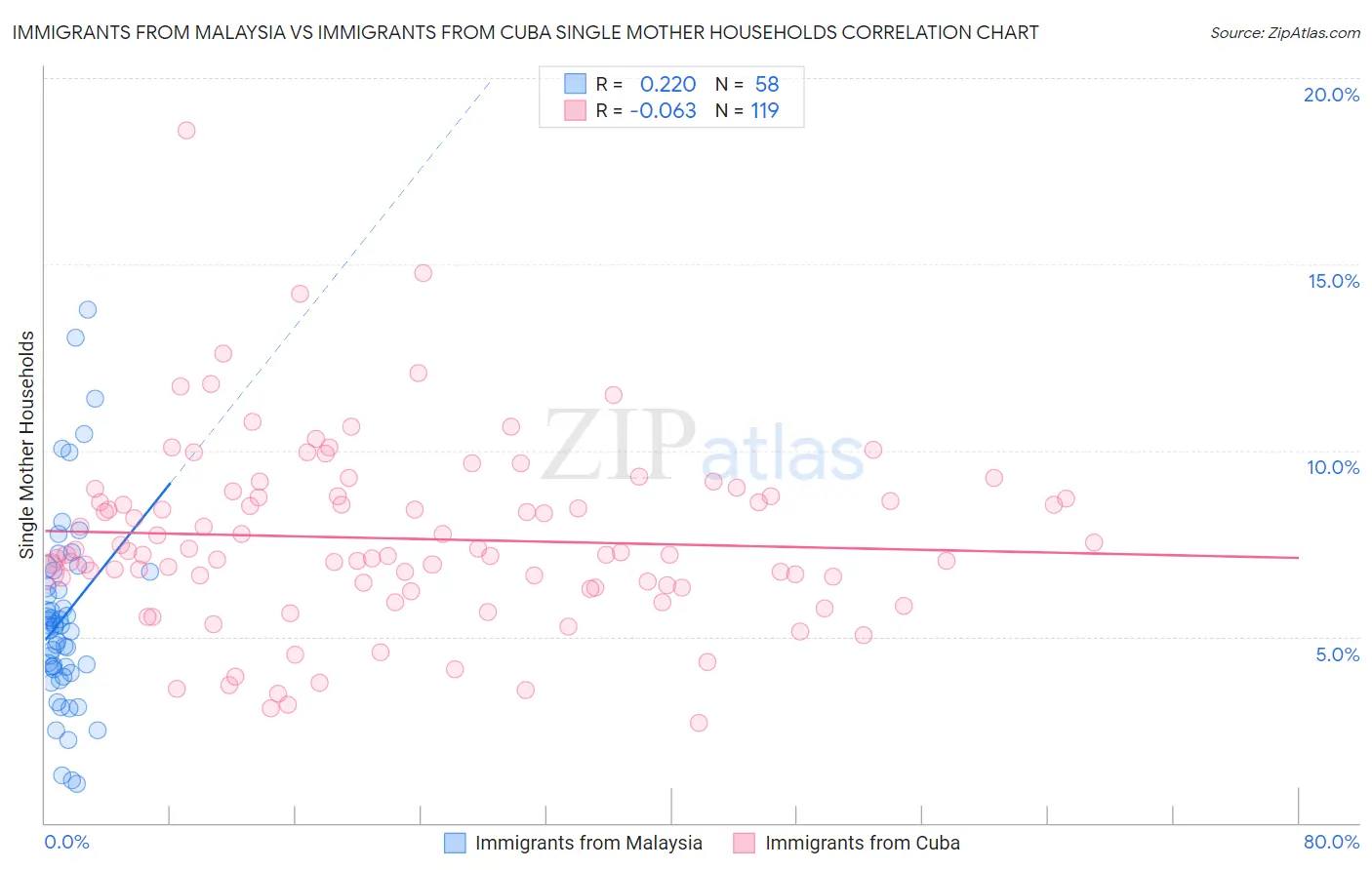 Immigrants from Malaysia vs Immigrants from Cuba Single Mother Households