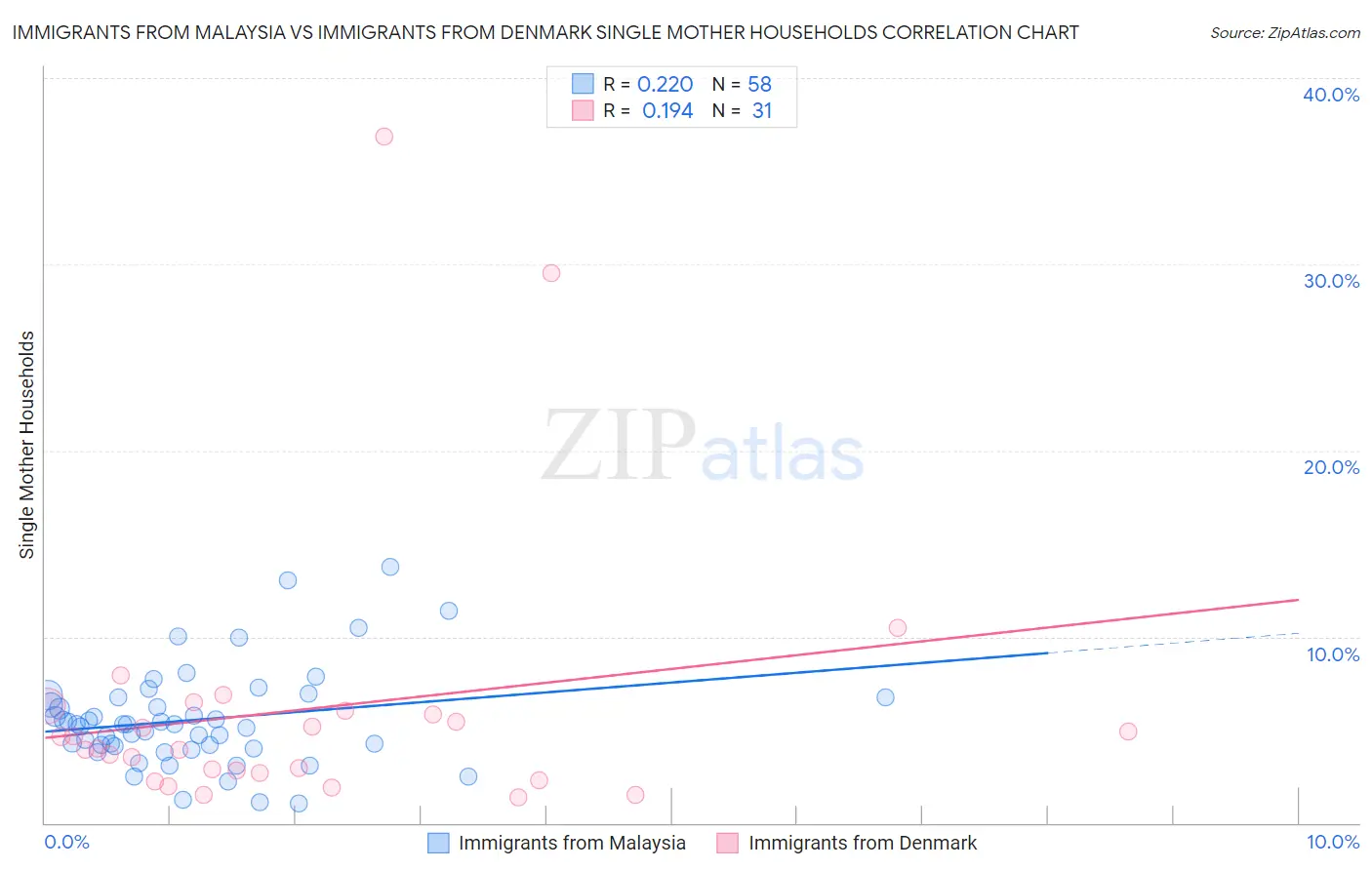 Immigrants from Malaysia vs Immigrants from Denmark Single Mother Households