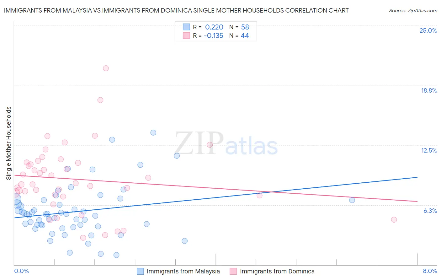 Immigrants from Malaysia vs Immigrants from Dominica Single Mother Households