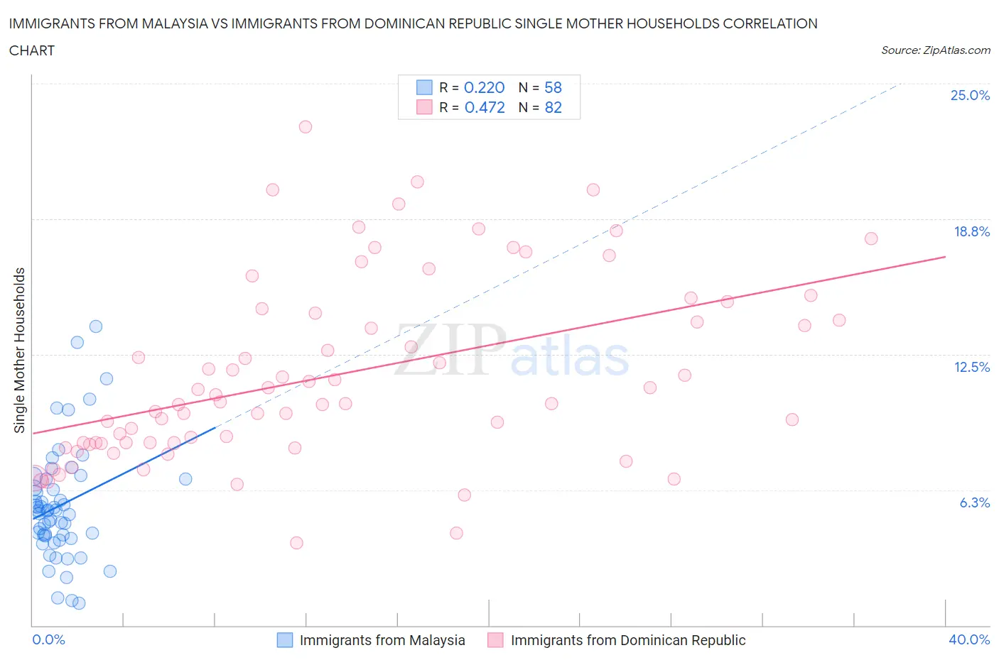 Immigrants from Malaysia vs Immigrants from Dominican Republic Single Mother Households