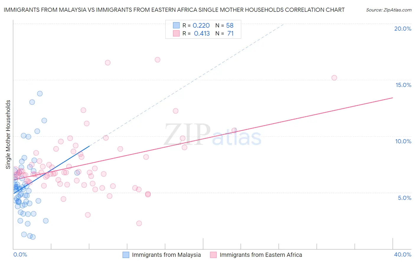 Immigrants from Malaysia vs Immigrants from Eastern Africa Single Mother Households