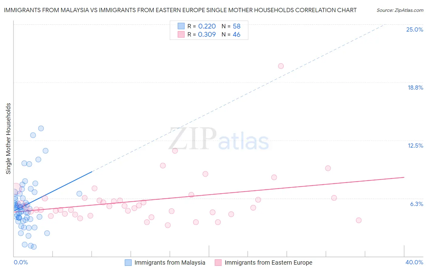 Immigrants from Malaysia vs Immigrants from Eastern Europe Single Mother Households