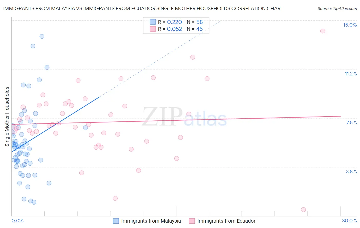 Immigrants from Malaysia vs Immigrants from Ecuador Single Mother Households