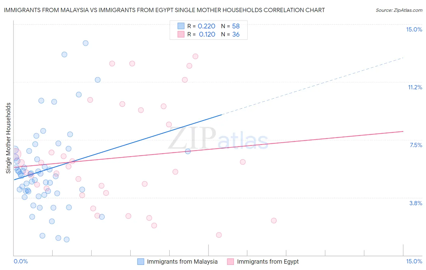 Immigrants from Malaysia vs Immigrants from Egypt Single Mother Households