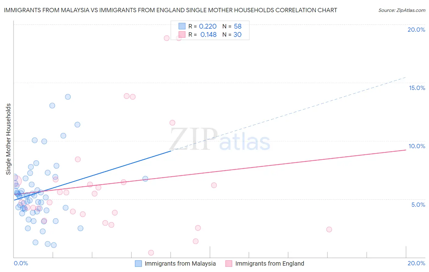 Immigrants from Malaysia vs Immigrants from England Single Mother Households