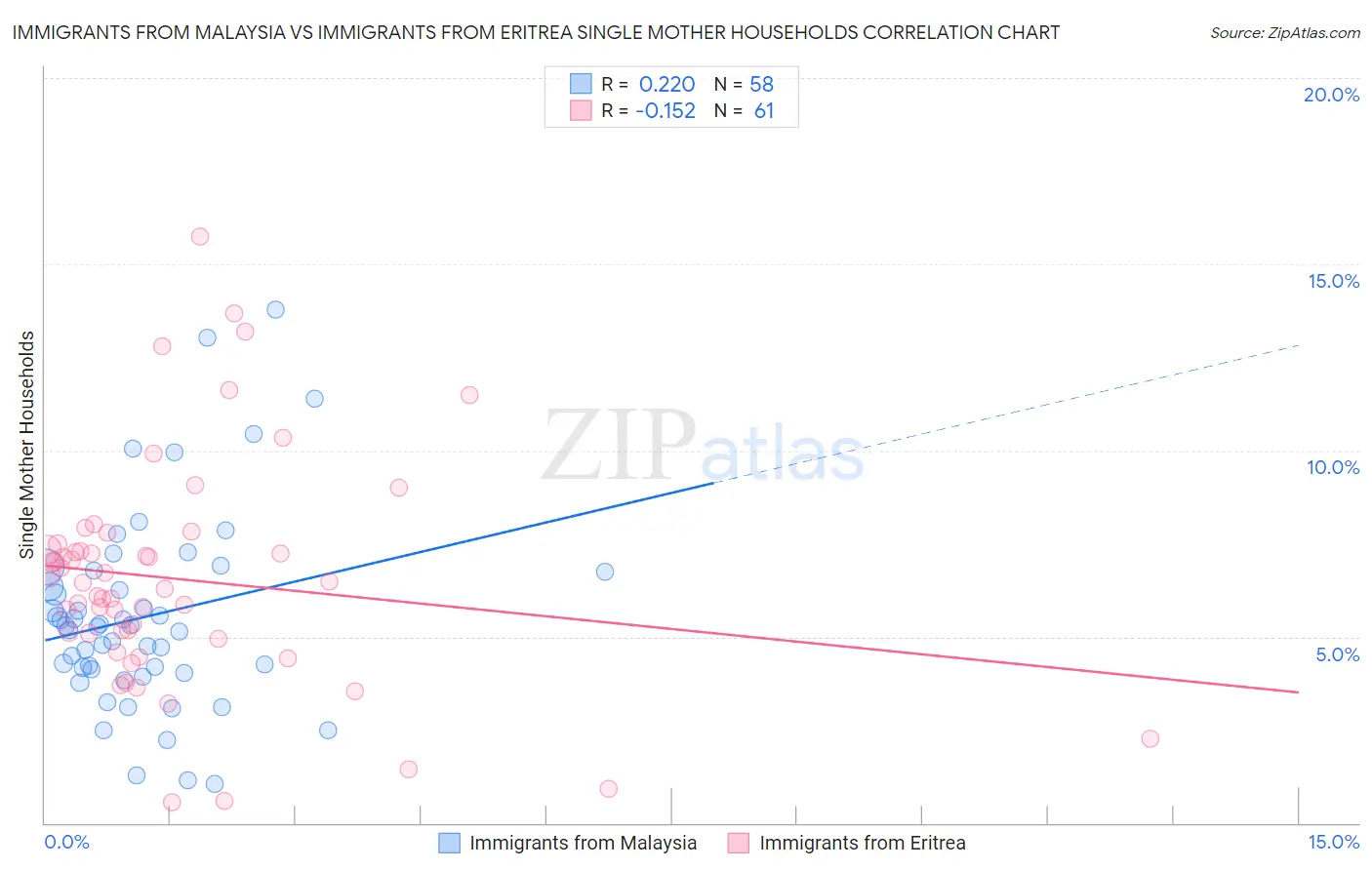 Immigrants from Malaysia vs Immigrants from Eritrea Single Mother Households