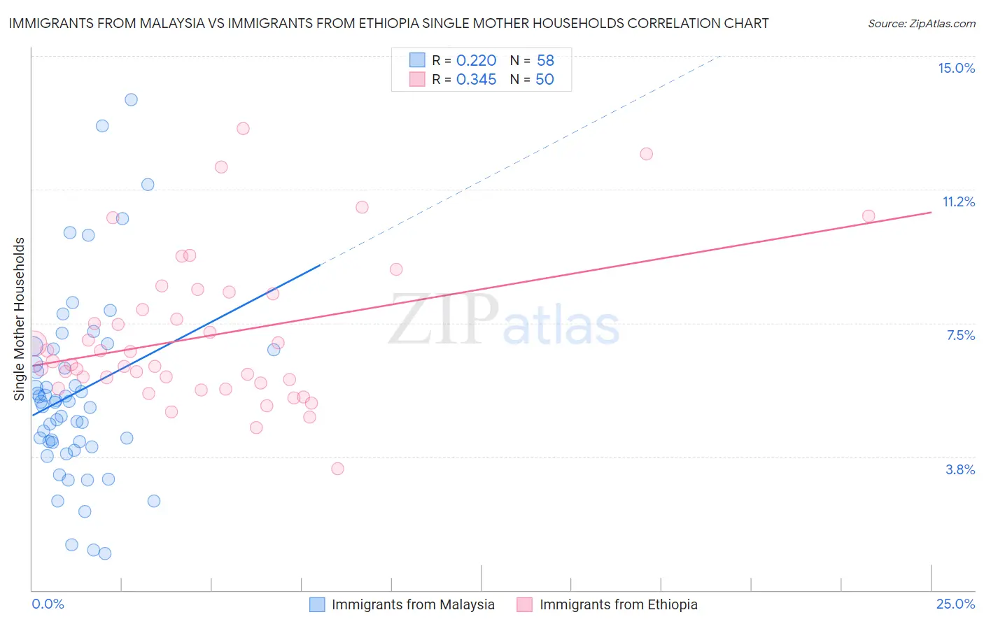 Immigrants from Malaysia vs Immigrants from Ethiopia Single Mother Households