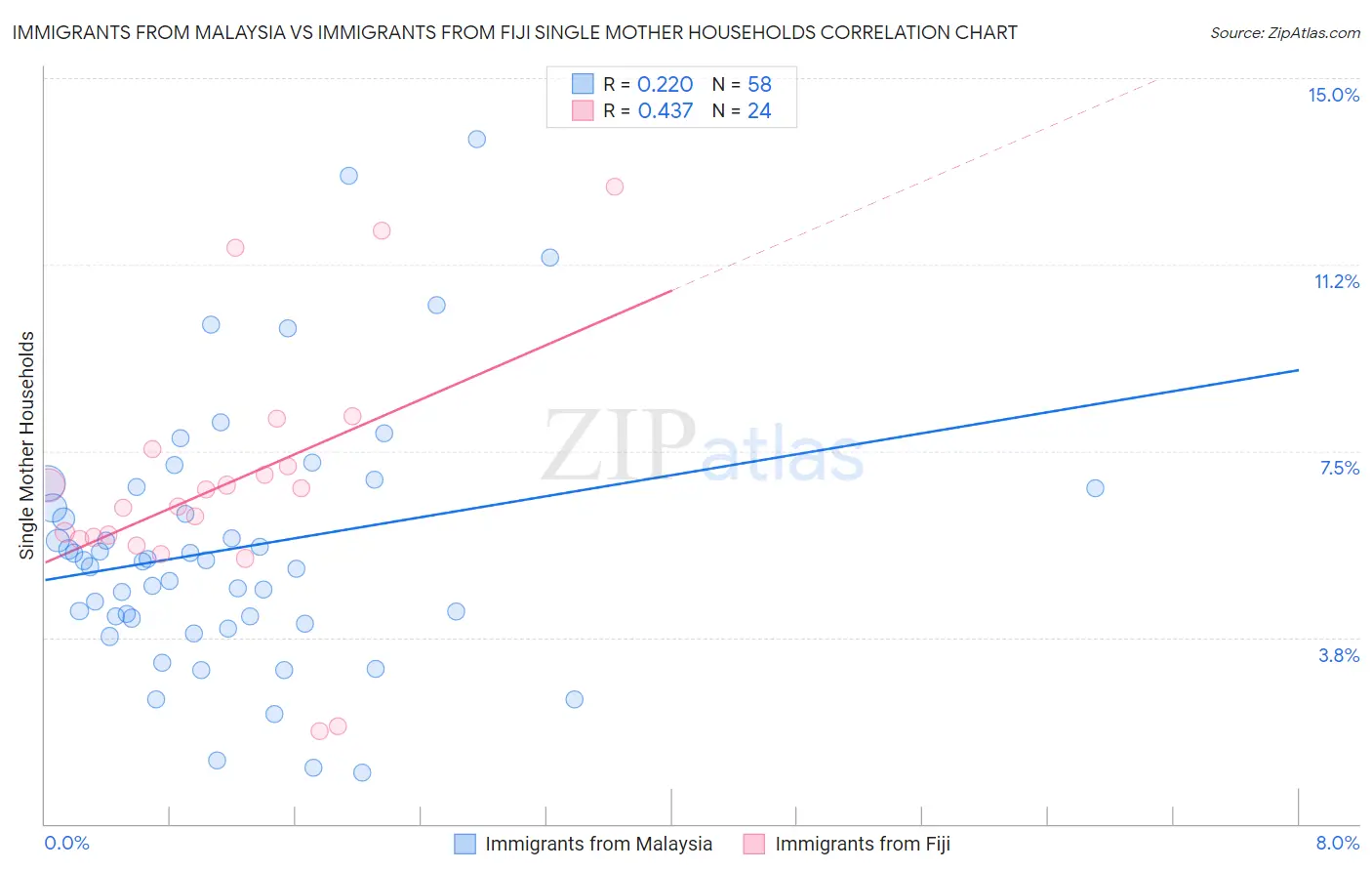 Immigrants from Malaysia vs Immigrants from Fiji Single Mother Households