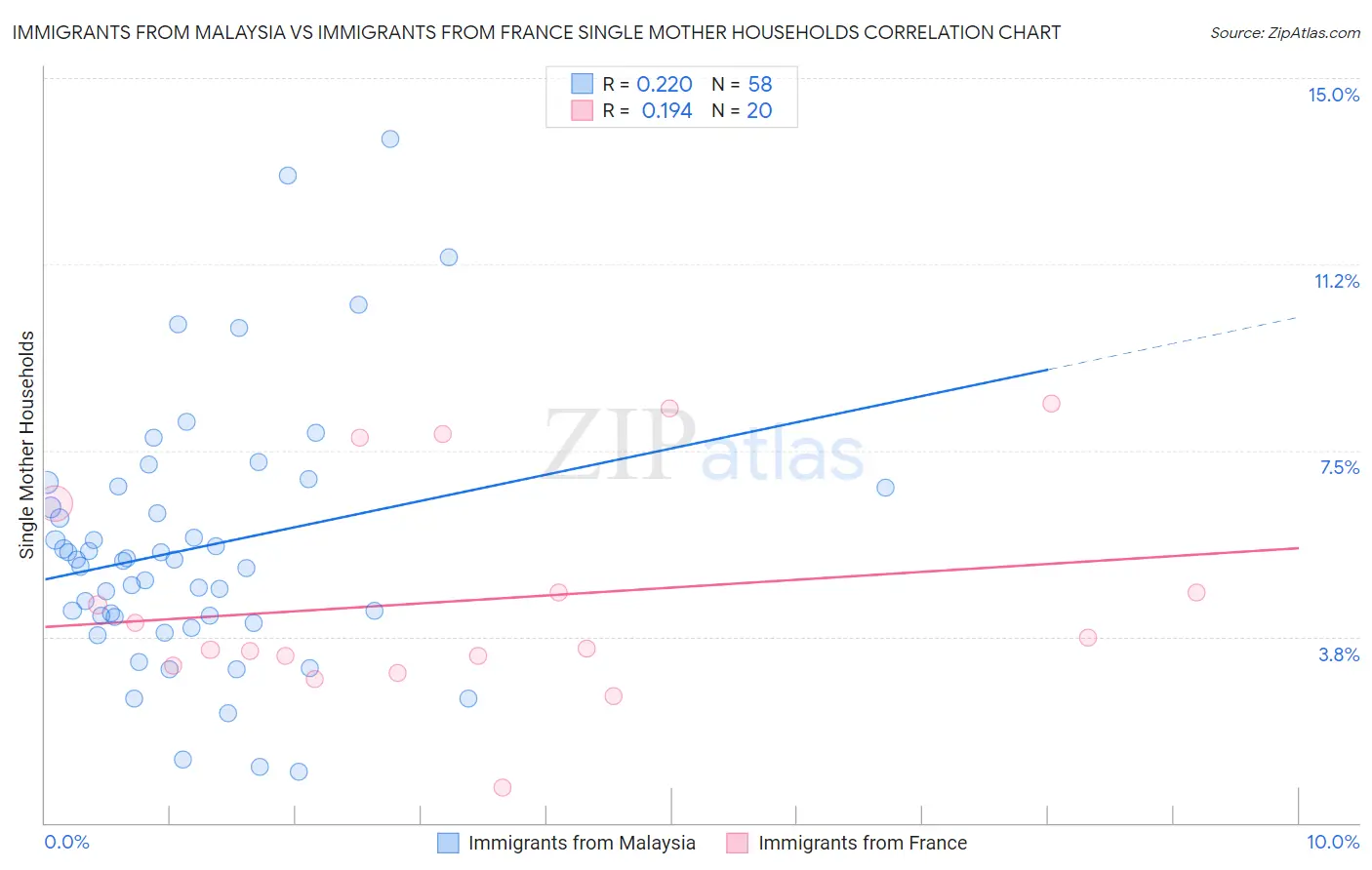 Immigrants from Malaysia vs Immigrants from France Single Mother Households