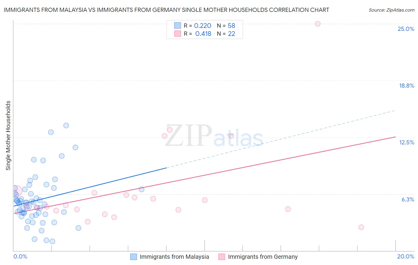 Immigrants from Malaysia vs Immigrants from Germany Single Mother Households