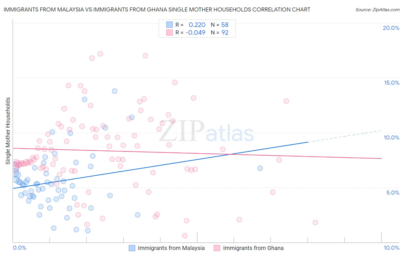 Immigrants from Malaysia vs Immigrants from Ghana Single Mother Households