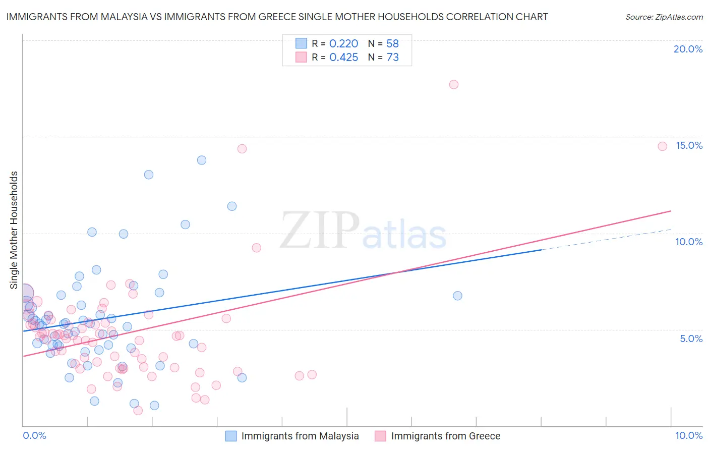 Immigrants from Malaysia vs Immigrants from Greece Single Mother Households