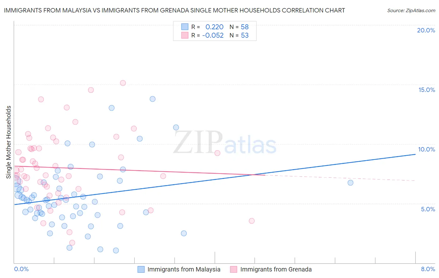Immigrants from Malaysia vs Immigrants from Grenada Single Mother Households