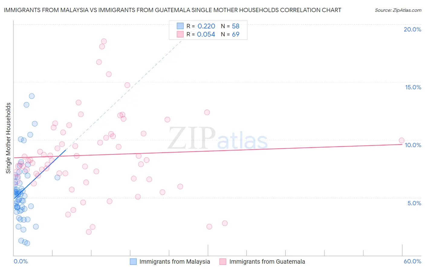 Immigrants from Malaysia vs Immigrants from Guatemala Single Mother Households