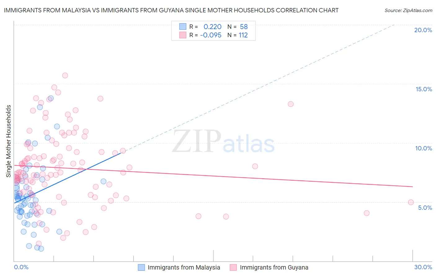 Immigrants from Malaysia vs Immigrants from Guyana Single Mother Households
