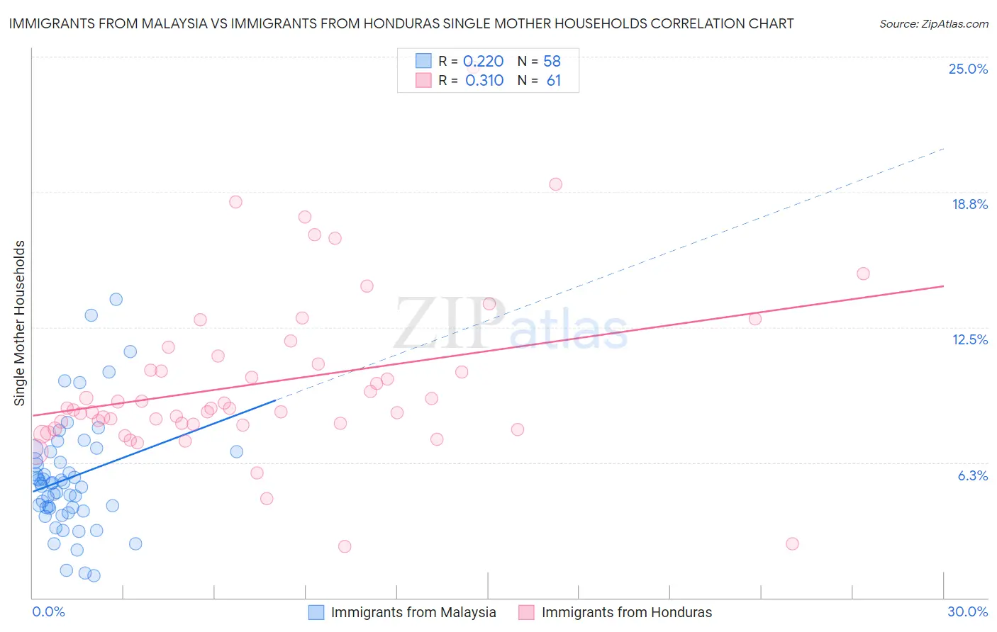 Immigrants from Malaysia vs Immigrants from Honduras Single Mother Households